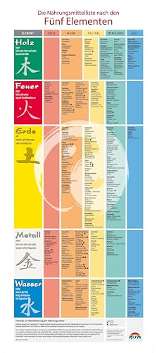 Plakat: Nahrungsmittelliste zur Ernährung nach den Fünf Elementen Plakat: Nahrungsmittelliste zur Ernährung nach den Fünf Elementen
