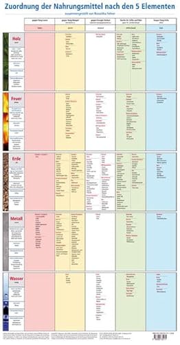 Zuordnung der Nahrungsmittel nach den 5 Elementen: Lehrtafel