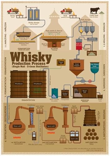 Whisky Production Process - Tasting Map: Laminierte Tischkarte - Format 21 x 30 cm