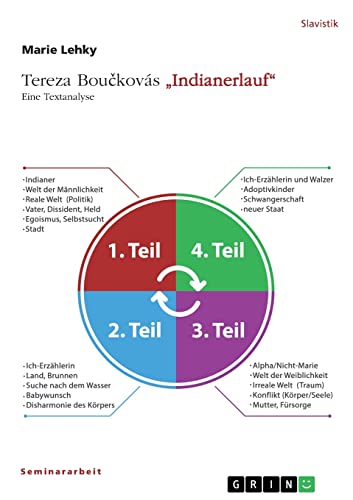 Tereza Bou¿kovás "Indianerlauf". Eine Textanalyse von GRIN Verlag