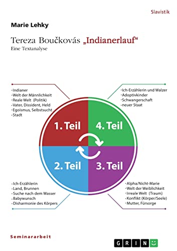 Tereza Bou¿kovás "Indianerlauf". Eine Textanalyse