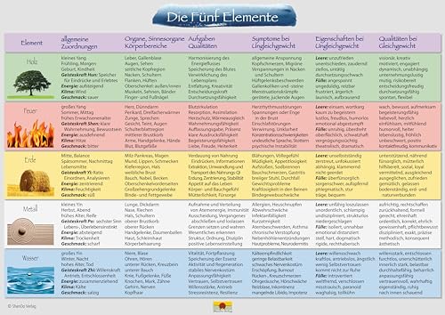 Fünf Elemente Schaubild DIN A 3: Schaubild für den Unterricht und die Praxis: Zuordnungstabelle