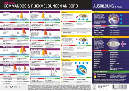 Kommandos und Rückmeldungen an Bord: Kommandos und Rückmeldungen für alle Manöver an Bord Kommandos und Rückmeldungen an Bord: Kommandos und Rückmeldungen für alle Manöver an Bord