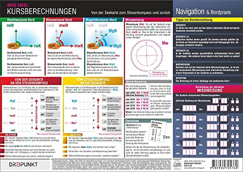 Kursberechnungen: Von der Seekarte zum Steuerkompass und zurück