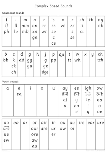 Read Write Inc - Phonics Teaching Sounds Complex Spees Sounds Poster Single (NC READ WRITE INC - PHONICS)