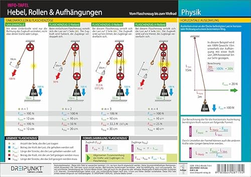 Hebel, Rollen & Aufhängungen: Vom Flaschenzug bis zum Wellrad.