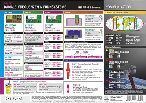 Kanäle, Frequenzen und Funksysteme: VHF, MF, HF & Inmarsat Kanäle, Frequenzen und Funksysteme: VHF, MF, HF & Inmarsat