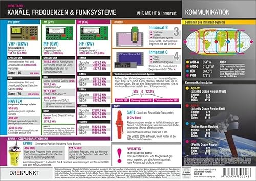 Kanäle, Frequenzen und Funksysteme: VHF, MF, HF & Inmarsat