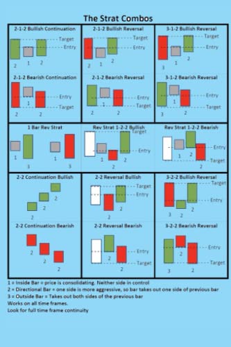 THE STRAT Combos: The Strat Combos blank lined trading journal.