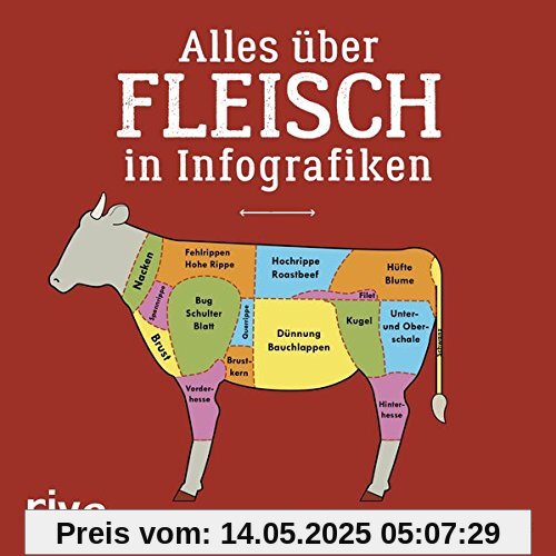 Alles über Fleisch in Infografiken