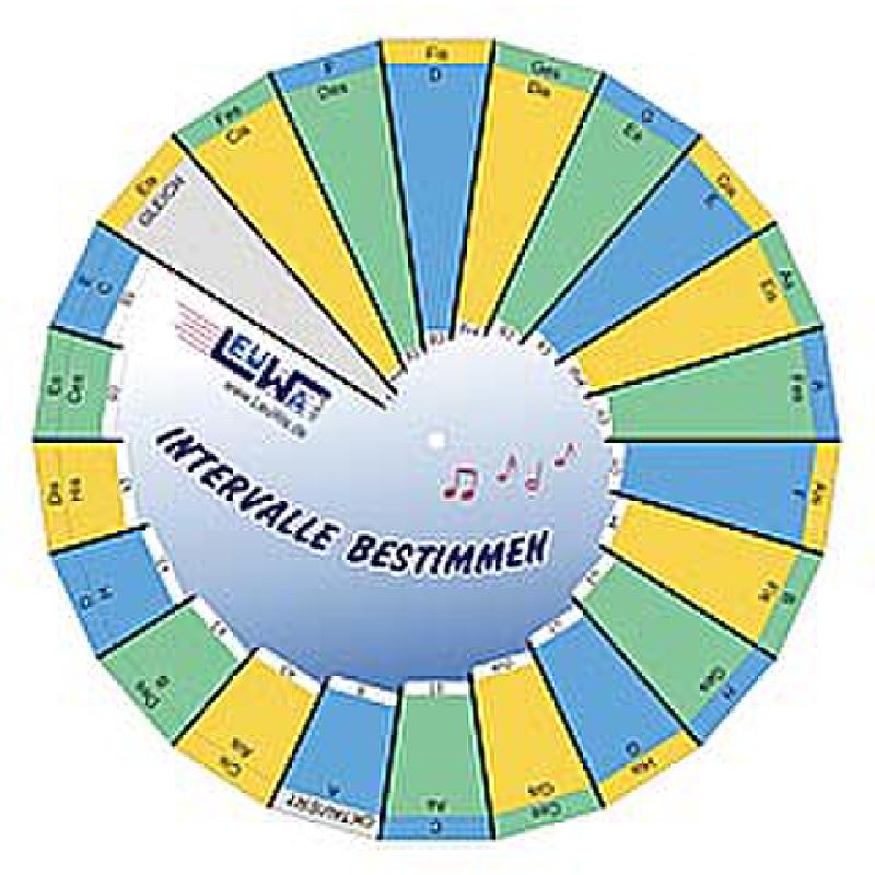 Invervalle bestimmen