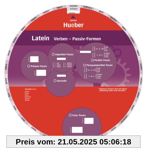 Latein Verben - Passiv-Formen: Wheel - Latein Verben - Passiv-Formen