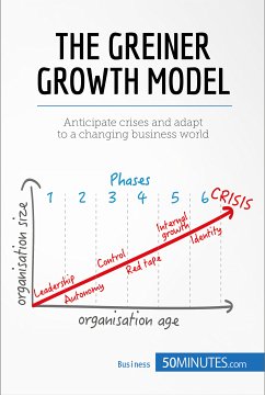 The Greiner Growth Model (eBook, ePUB) von 50Minutes.com